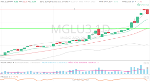 Find the latest magaz luiza on ej nm (mglu3.sa) stock quote, history, news and other vital information to help you with your stock trading and investing. Mglu3 E Recomendada Para A Venda De Suas Acoes