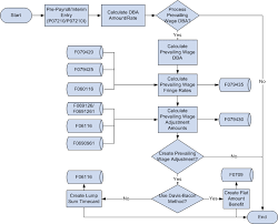 Payroll Process Payroll Process Flow