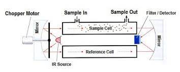Advantages of infrared gas detectors. Infrared Gas Detectors Working Principle Instrumentation Tools