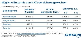 Wie kannst du in der autoversicherung sparen? Kfz Versicherung Wechseln Und Mehrere Hundert Euro Sparen Presseportal
