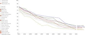 compare car iisurance compare auto resale value