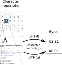 Equivalences between character encoding international name and sap code. Article Character Encodings In Perl