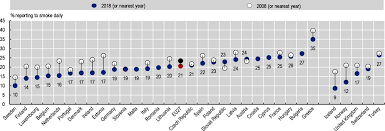 Smoking among pregnant woman increases the risk of low birth weight and premature delivery. Smoking Among Adults Health At A Glance Europe 2020 State Of Health In The Eu Cycle Oecd Ilibrary