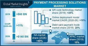 Compare 10 best online credit card processing companies and get low fees & rates Payment Processing Solutions Market Size Industry Report 2026