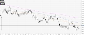 Aud Usd Technical Analysis Aussie Clings To Daily Gains