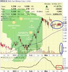 will the stock of belo sun mining corp reach new horizons