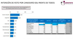 Consulta estado de agrupaciónes municipales. Facundo Manes Y Tolosa Paz Lideran La Intencion De Voto En Provincia De Buenos Aires Perfil