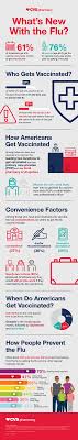 Cvs Health Survey Reveals Two In Three Americans Who Plan To Get A Flu Shot Believe It Is The Best Way To Prevent The Flu Cvs Health