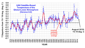 Augusts Uah Satellite Based Temperature Data Is In