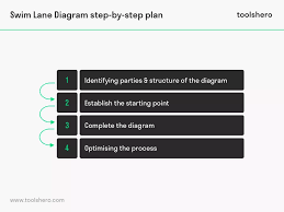 What Is A Swim Lane Diagram Definition Example And More Toolshero In 2020 Business Process Mapping Swimming Definitions