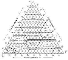 Soil Texture Triangle Definition Use Video Lesson Transcript Study Com