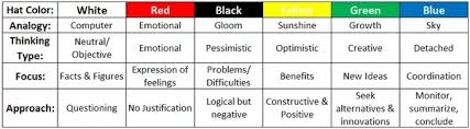 What Are The Benefits Of Using The Six Thinking Hats Method How Can It Be Applied To A Start Up Quora The best gifs are on giphy. six thinking hats method