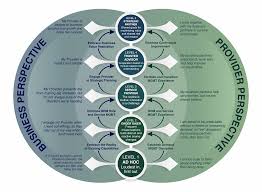 Business Relationship Management Brm Maturity Model Relationship Management Management Success Business