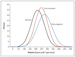 Don't worry you have enough platelets to help clotting network when required. Platelet Counts During Pregnancy Abstract Europe Pmc