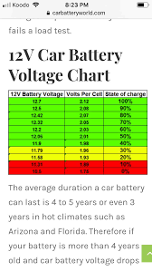 The voltage and internal resistance of different battery types depend on their chemistry and charging voltages will vary accordingly. Krutis Sekretars Metafora Car Battery Voltage Chart Ipoor Org