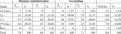 Profiling Of Regular Students Cgpa Into Various Classes Of Degree Download Table