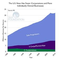 The U S Has More Individually Owned Businesses Than