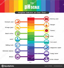 The Ph Scale Universal Indicator Ph Color Chart Diagram