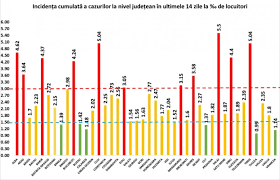Alte 25 de judete se regasesc in zona galbena, cele mai ridicate rate de infectare. BilanÈ› IngrijorÄƒtor In BucureÈ™ti Capitala A Inregistrat 1 514 Cazuri Noi De Coronavirus È™i A Ajuns La IncidenÈ›a 4 24