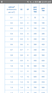 How To Read Tds Meter The Basics I Love Growing