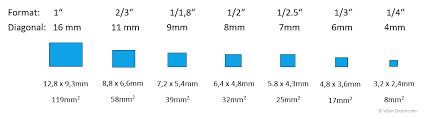 I'm going to multiply the first two together, as well as the last two together. Sensor And Pixel Sizes