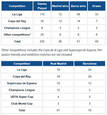 We found streaks for direct matches between real madrid vs barcelona. Real Madrid Vs Barcelona Trophies All Time