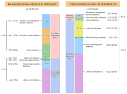 These differences become more significant as lithium batteries cross over into the aa and aaa market that alkaline batteries. Batteries Free Full Text Comparative Life Cycle Environmental Impact Analysis Of Lithium Ion Liio And Nickel Metal Hydride Nimh Batteries Html