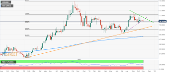 Usd Inr Technical Analysis Holds Below Support Trendline On