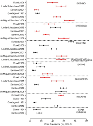 Disability In Activities Of Daily Living Among Adults With