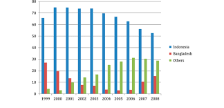 Discrimination against them is due to irrational dislike of them and also negative perception towards them. Malaysia Foreign Workers By Country Of Origin 1999 2008 Per Cent Download Scientific Diagram