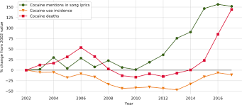 Reggae archives provides the most accurate reggae lyrics on the web. Estimating The Incidence Of Cocaine Use And Mortality With Music Lyrics About Cocaine Npj Digital Medicine