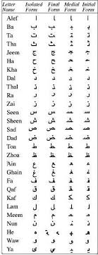 Arabic letter forms do not have an upper or lower case such in the latin alphabet. The Count Of The Alif In All Its Forms Including The Hamza As Done By Rashad Khalifa Ph D Submission Org Your Best Source For Submission Islam