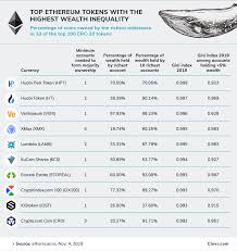 In august, blockchain analytics firm coin metrics released data around different coins and their wealth concentrations. Whales Control Most Of Litecoin Many Ethereum Tokens Markets And Prices Bitcoin News