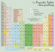 Where Do You Fit On The Periodic Table Of Storytelling Avec Images Astuces Mathematiques Mathematiques