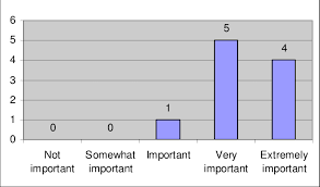 Question 6 Bar Chart Farmer Producer Has Organic Products