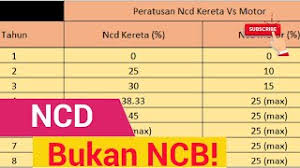 Contohnya, jika berlaku kemalangan yang disebabkan oleh pihak ketiga (orang lain), anda mempunyai pilihan untuk samada membuat tuntutan terhadap polisi pihak ketiga pihak terbabit, ataupun terhadap polisi komprehensif anda sendiri tanpa menjejaskan ncd kereta anda. Apa Tu Ncd 3 Situasi Pindah Ncd Perlu Anda Tahu Youtube