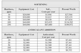 Scaling And Antiscalants Lenntech