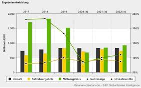 Deutsche aktien mit hoher dividende. Deutsche Wohnen Dax Aufstieg Eroffnet Kraftiges Gewinnpotenzial Markteinblicke