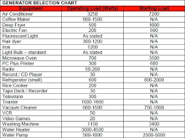 Portable Generator Wattage Appliance Chart Achievelive Co