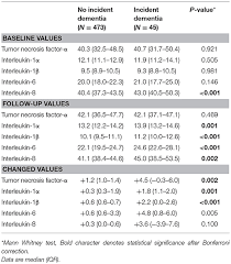 Frontiers Longitudinal Associations Between Serum Cytokine