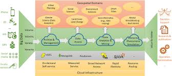 The biggest cloud computing services run on a worldwide network of secure datacenters, which are regularly upgraded to the latest generation of fast cloud computing makes data backup, disaster recovery, and business continuity easier and less expensive because data can be mirrored at multiple. Cloud Computing Provides Critical Supports To The Processing Of Big Download Scientific Diagram