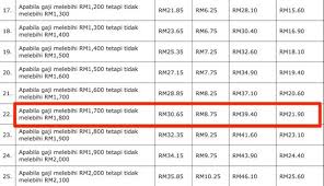 Cara menghitung gaji pokok/bersih karyawan swasta untuk harian, bulanan dan prorata (masuk pertengahan bulan) menurut depnaker dengan contoh. Kadar Caruman Sip Jadual Eis Perkeso Untuk Gaji Rm1750
