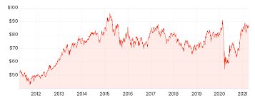 View announcements, advanced pricing charts, trading status, fundamentals, dividend information, peer analysis and key company information. 2 Quick Tricks To Do A Cba Share Price Valuation Rask Media