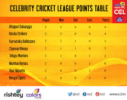 Facebook Celebrity cricket league 7th season fixture release & time table of expected date announced for 2020 ccl 10, dhaka, siliguri, dubai also host this receiving inspiration from indian premier league (ipl), this celebrity cricket league was founded by vishnu vardhan induri from hyderabad who is a. facebook