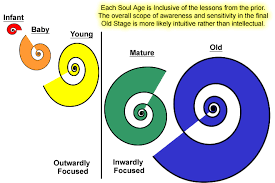 Soul Ages And Soul Levels Citizen Of Earth