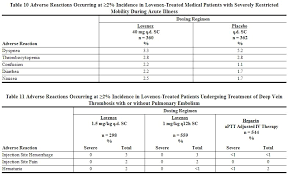 N that the site is easy to reach n to keep from injecting yourself too close to your belly button or around scars or bruises n to alternate by using both the left and the right. Enoxaparin Wikidoc