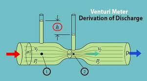 How does a venturi meter work? Venturi Meter Basic Definition Parts Working Calculation Applications