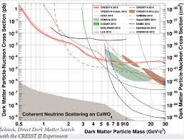 It is a quantitative measure of a body's resistance to acceleration. Exclusion Limits On Particle Dark Matter Physics Stack Exchange
