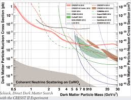It is a quantitative measure of a body's resistance to acceleration. Exclusion Limits On Particle Dark Matter Physics Stack Exchange