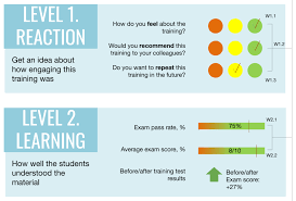 Some tips when making training manual templates. 4 Levels Of Training Kpis Balanced Scorecard Example